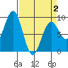 Raymond tide chart for Wednesday, April 2, 2025