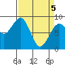 Raymond tide chart for Saturday, April 5, 2025