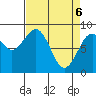 Raymond tide chart for Sunday, April 6, 2025