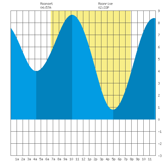 Raymond tide chart for Monday, April 7, 2025