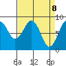 Raymond tide chart for Tuesday, April 8, 2025