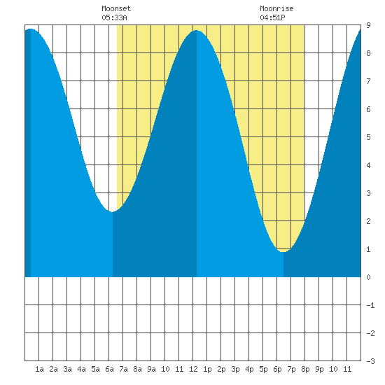 Raymond tide chart for Wednesday, April 9, 2025