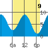 Raymond tide chart for Wednesday, April 9, 2025
