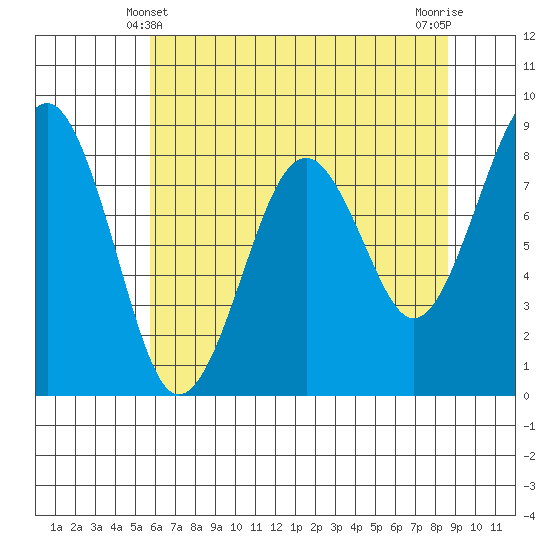 Raymond tide chart for Saturday, May 10, 2025