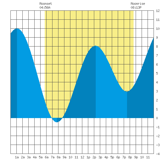 Raymond tide chart for Sunday, May 11, 2025