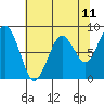 Raymond tide chart for Sunday, May 11, 2025