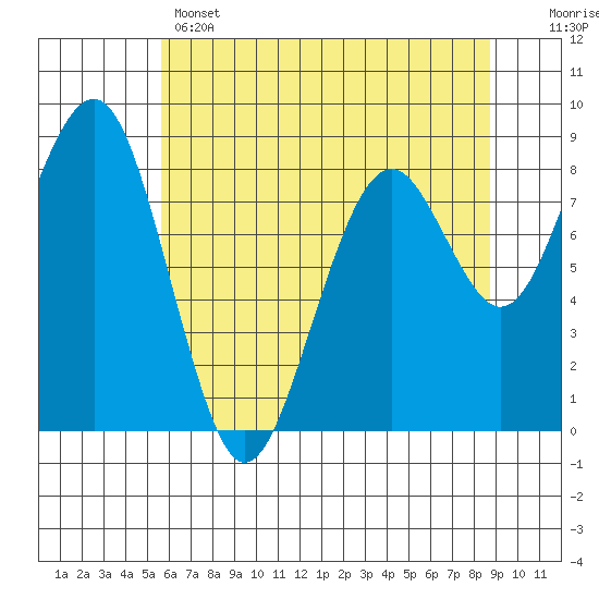 Raymond tide chart for Wednesday, May 14, 2025
