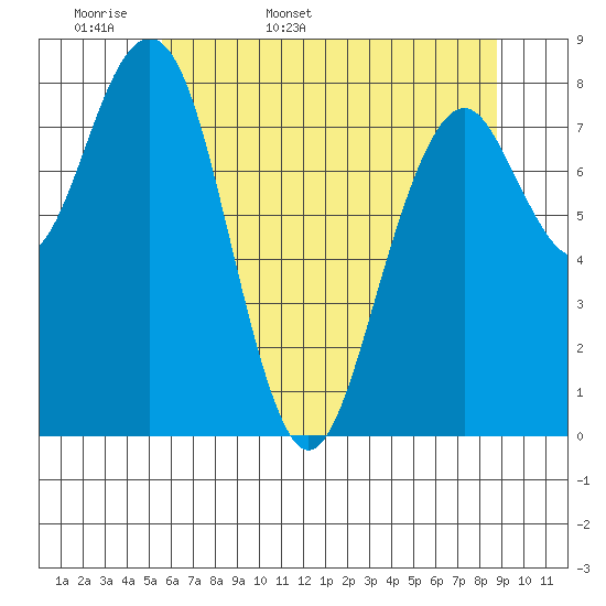 Raymond tide chart for Sunday, May 18, 2025