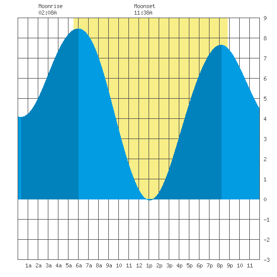 Raymond tide chart for Monday, May 19, 2025
