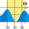 Raymond tide chart for Monday, May 19, 2025