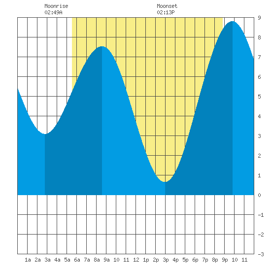 Raymond tide chart for Wednesday, May 21, 2025