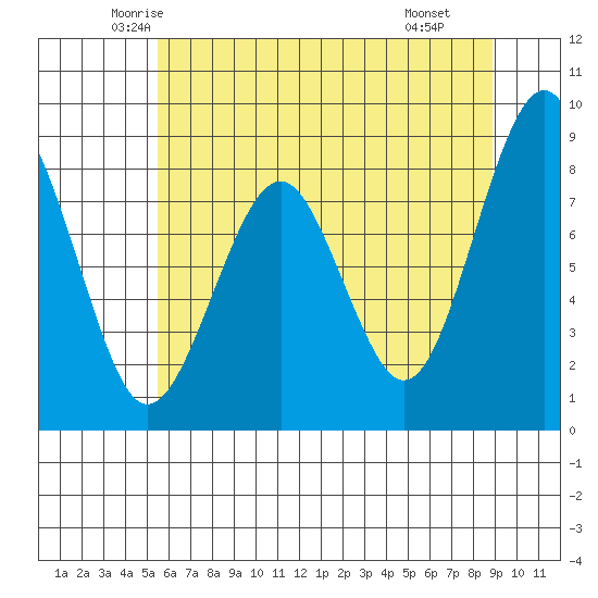 Raymond tide chart for Friday, May 23, 2025