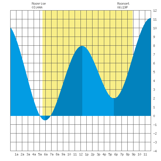 Raymond tide chart for Saturday, May 24, 2025