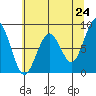 Raymond tide chart for Saturday, May 24, 2025