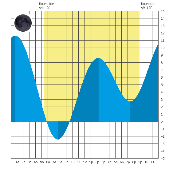 Raymond tide chart for Monday, May 26, 2025