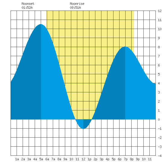 Raymond tide chart for Friday, May 2, 2025
