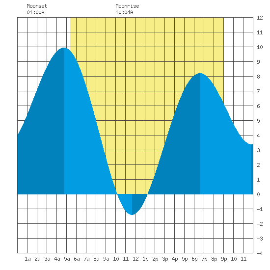Raymond tide chart for Saturday, May 31, 2025
