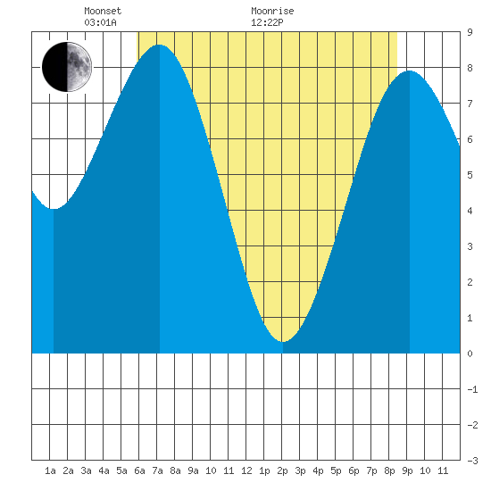 Raymond tide chart for Sunday, May 4, 2025