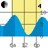 Raymond tide chart for Sunday, May 4, 2025