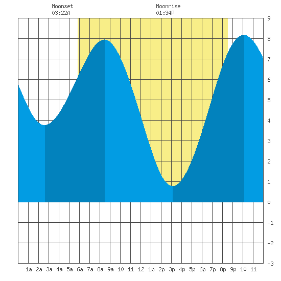 Raymond tide chart for Monday, May 5, 2025