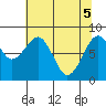 Raymond tide chart for Monday, May 5, 2025