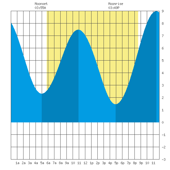 Raymond tide chart for Wednesday, May 7, 2025