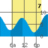 Raymond tide chart for Wednesday, May 7, 2025