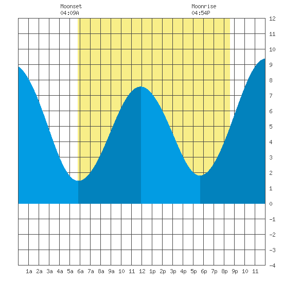 Raymond tide chart for Thursday, May 8, 2025