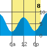Raymond tide chart for Thursday, May 8, 2025