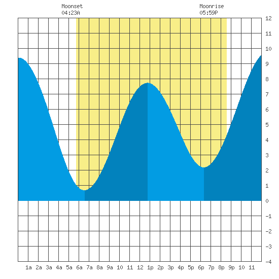 Raymond tide chart for Friday, May 9, 2025