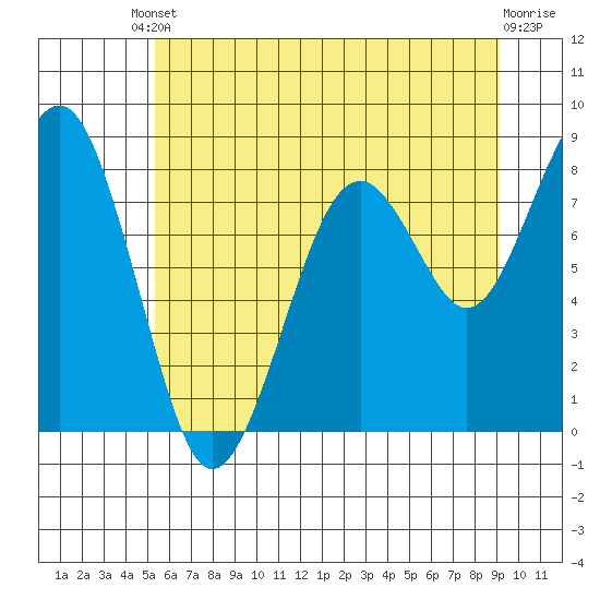Raymond tide chart for Tuesday, June 10, 2025