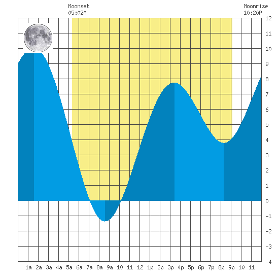 Raymond tide chart for Wednesday, June 11, 2025