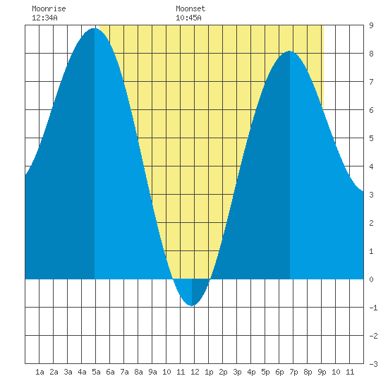 Raymond tide chart for Monday, June 16, 2025