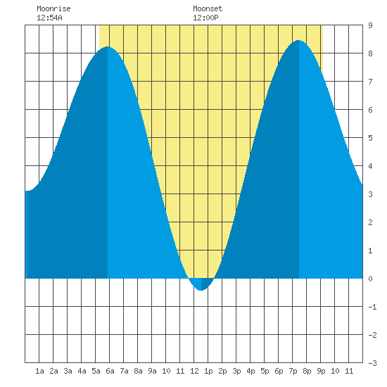 Raymond tide chart for Tuesday, June 17, 2025