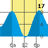 Raymond tide chart for Tuesday, June 17, 2025