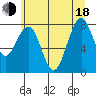 Raymond tide chart for Wednesday, June 18, 2025
