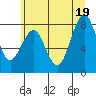Raymond tide chart for Thursday, June 19, 2025