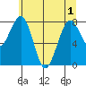 Raymond tide chart for Sunday, June 1, 2025