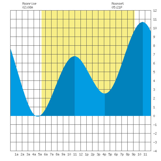 Raymond tide chart for Saturday, June 21, 2025