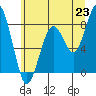 Raymond tide chart for Monday, June 23, 2025