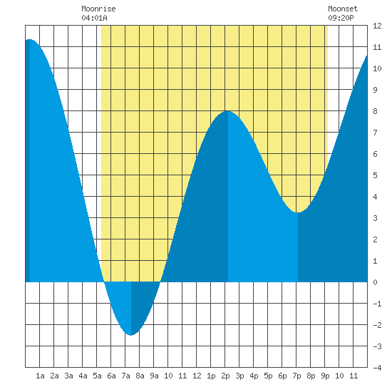 Raymond tide chart for Tuesday, June 24, 2025