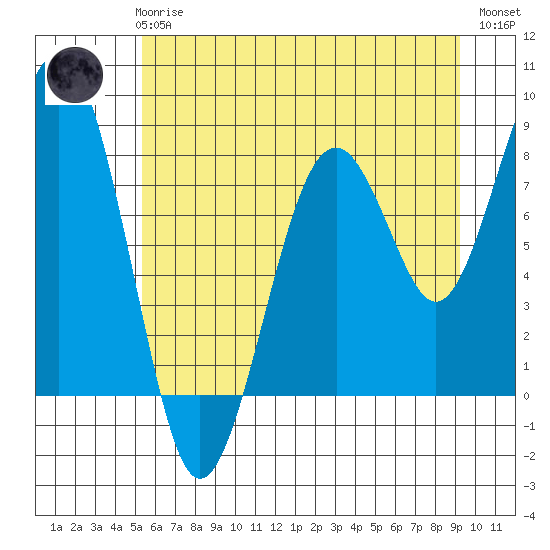 Raymond tide chart for Wednesday, June 25, 2025