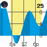 Raymond tide chart for Wednesday, June 25, 2025