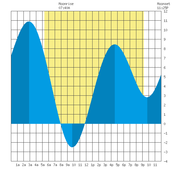 Raymond tide chart for Friday, June 27, 2025