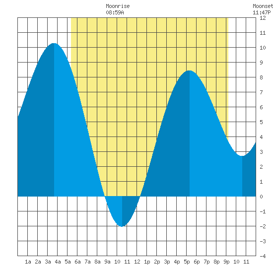 Raymond tide chart for Saturday, June 28, 2025