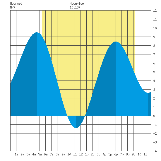 Raymond tide chart for Sunday, June 29, 2025