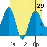 Raymond tide chart for Sunday, June 29, 2025
