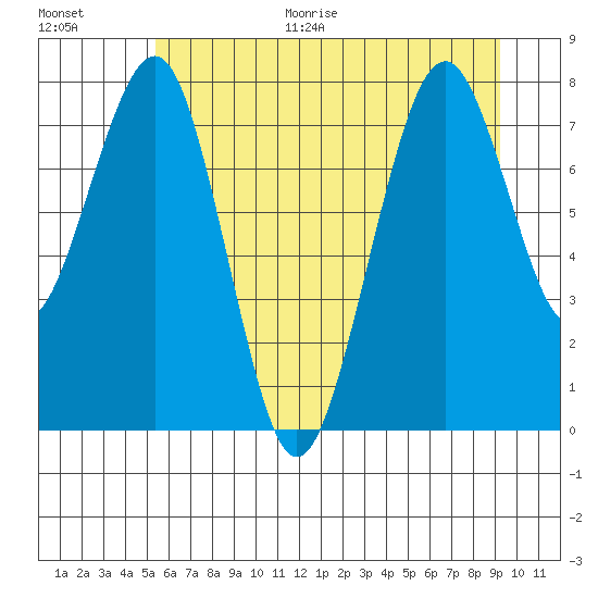 Raymond tide chart for Monday, June 30, 2025