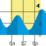 Raymond tide chart for Wednesday, June 4, 2025