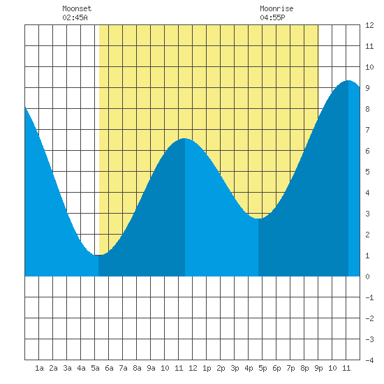Raymond tide chart for Friday, June 6, 2025